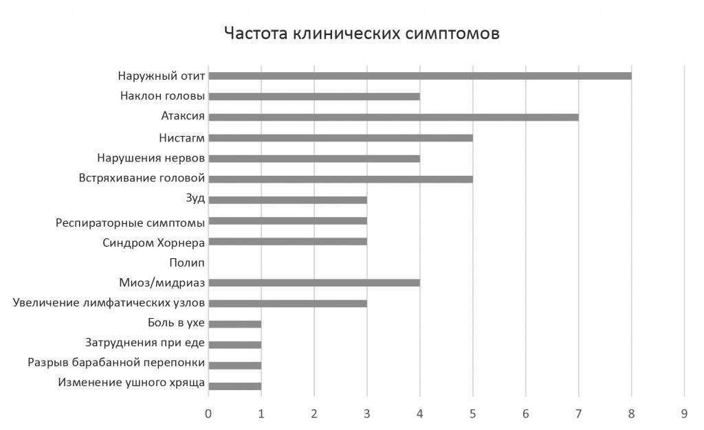 Краткие сведения о клинических симптомах у 16 кошек с диагнозом среднего отита. 